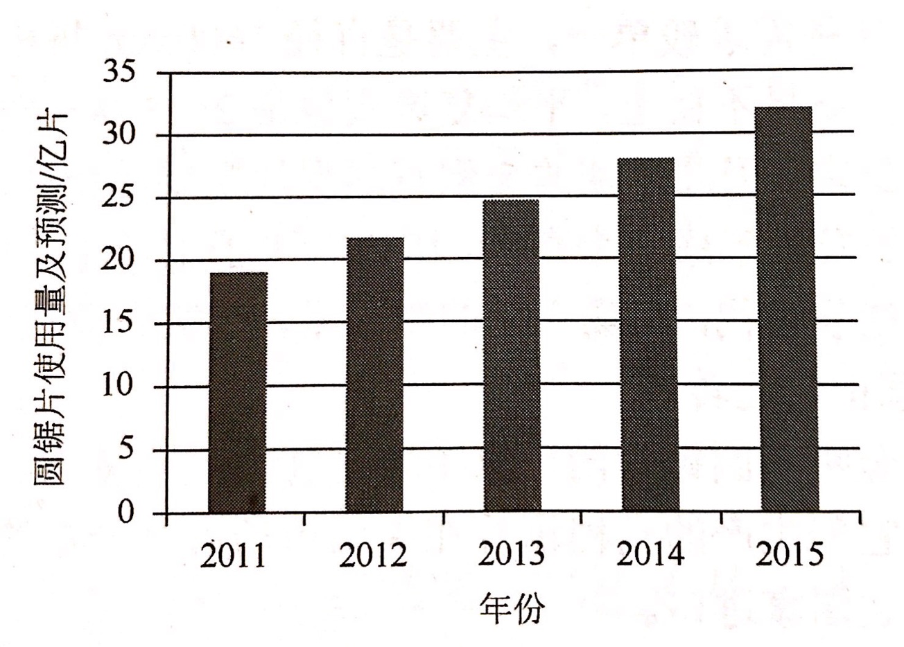 2011-2015年我國(guó)金剛石切割片及其基體市場(chǎng)需求量及預(yù)測(cè)