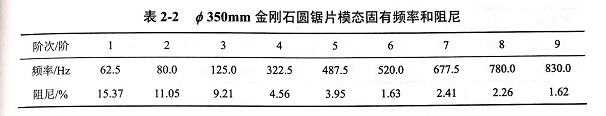 金剛石鋸片模態試驗頻響函數?各階模態振型等實驗結果