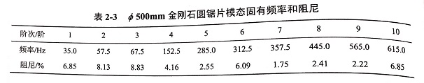 金剛石鋸片模態試驗頻響函數?各階模態振型等實驗結果